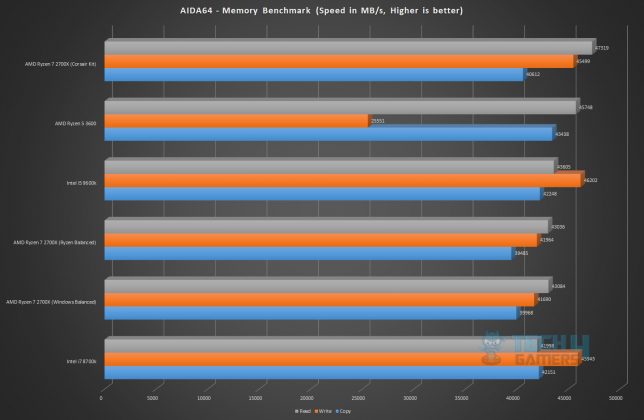 AMD Ryzen 5 3600 Review
