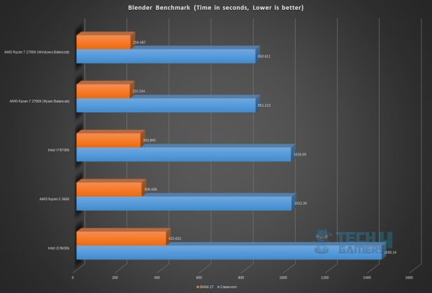 AMD Ryzen 5 3600 Review
