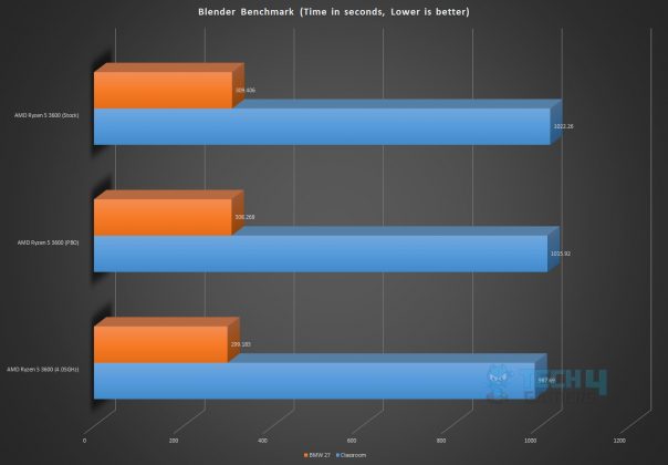 AMD Ryzen 5 3600 Review