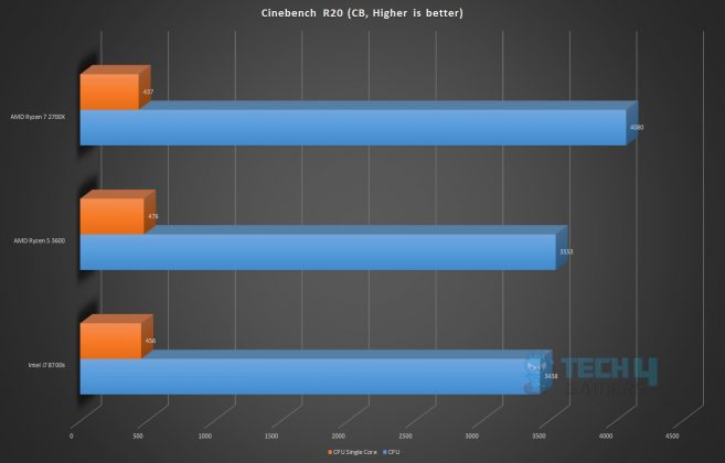 AMD Ryzen 5 3600 Review