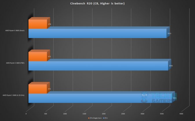 AMD Ryzen 5 3600 Review