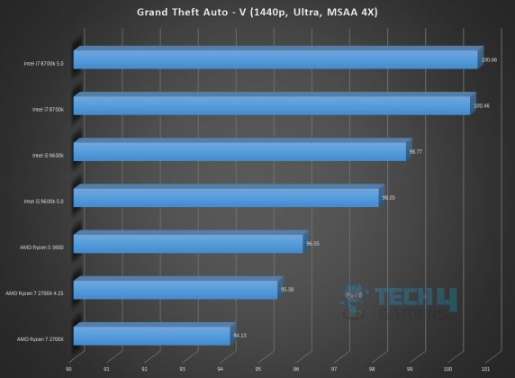 AMD Ryzen 5 3600 Review