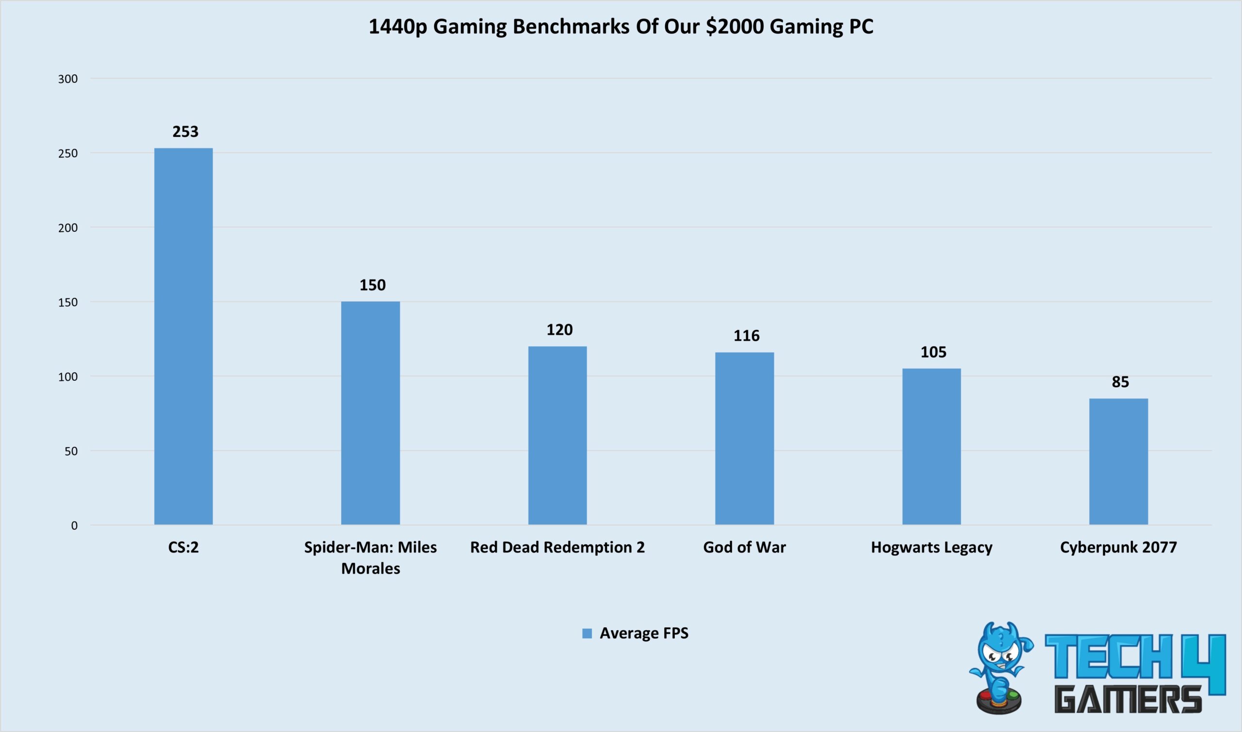 1440p Gaming Benchmarks Of Our 00 Gaming PC
