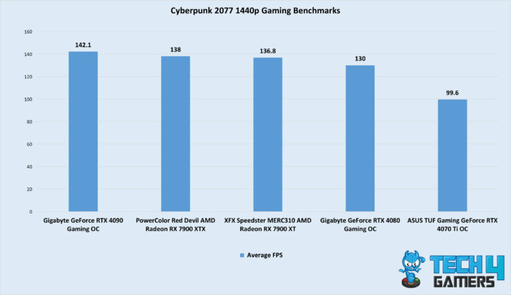 Cyberpunk 2077 1440p Gaming Benchmarks