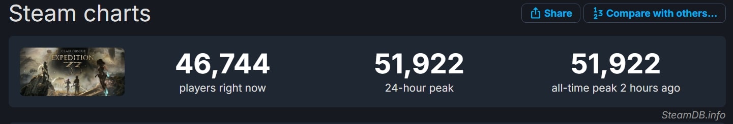 Clair Obscur Expedition 33 51K Concurrent Players